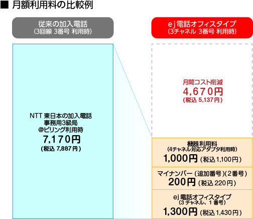 県内に通話が多いお客様の場合