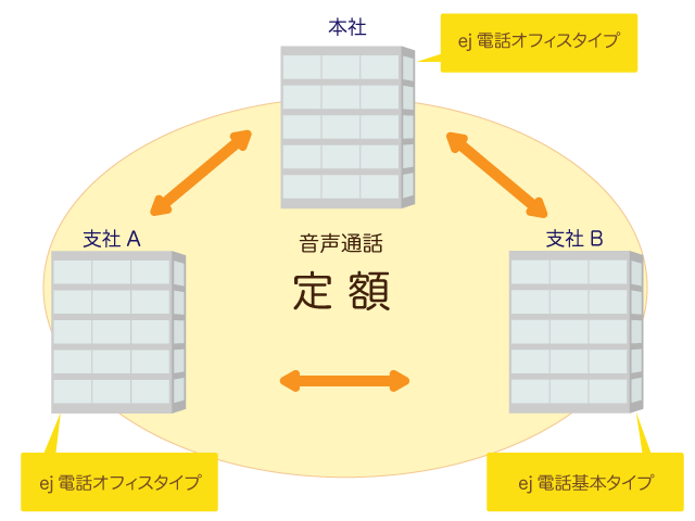 「グループ通話定額」は、グループ登録した同一契約者の回線同士の通話が定額でかけ放題になるサービスです。