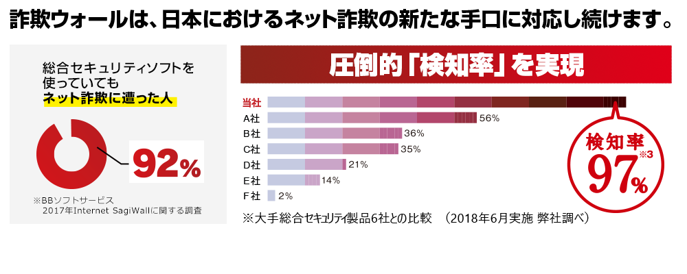 詐欺ウォールは、日本におけるネット詐欺の新たな手口tに対応し続けます。